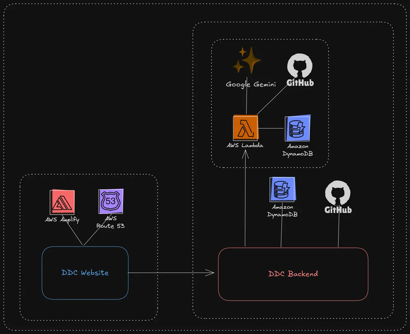 DuckDuckCode architecture diagram